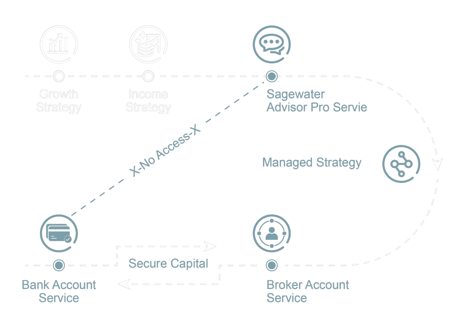 Diagram illustrating capital security